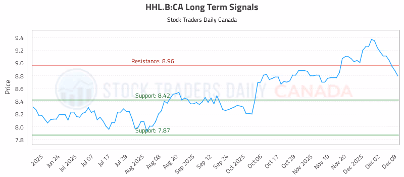 Stock Chart for HHL.B:CA