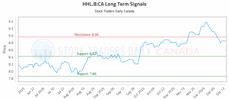 Stock Chart for HHL.B:CA