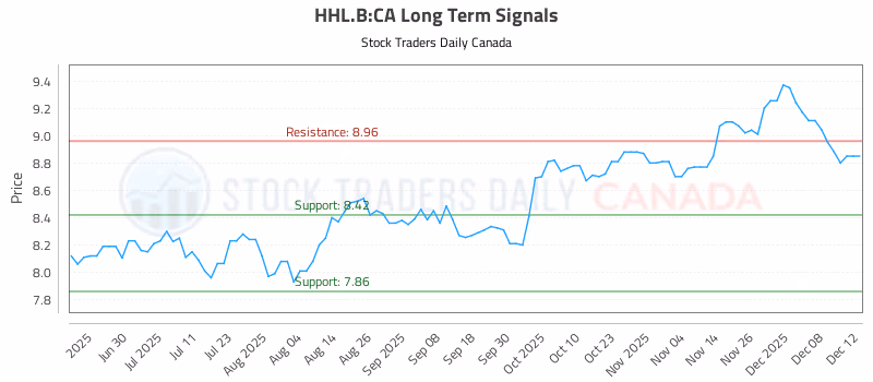 Stock Chart for HHL.B:CA