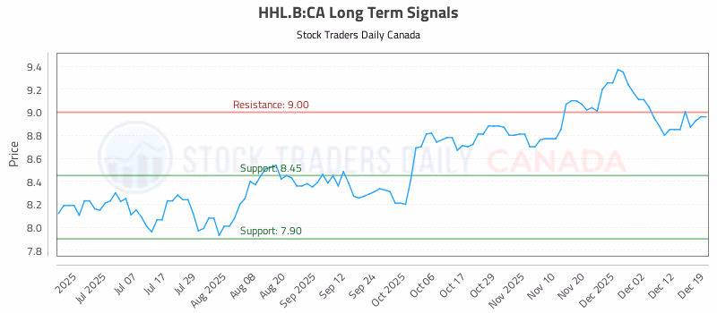 Stock Chart for HHL.B:CA