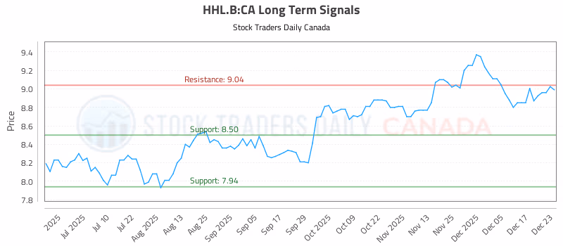 Stock Chart for HHL.B:CA