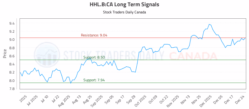 Stock Chart for HHL.B:CA