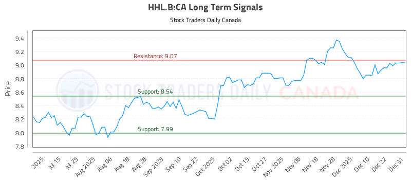Stock Chart for HHL.B:CA