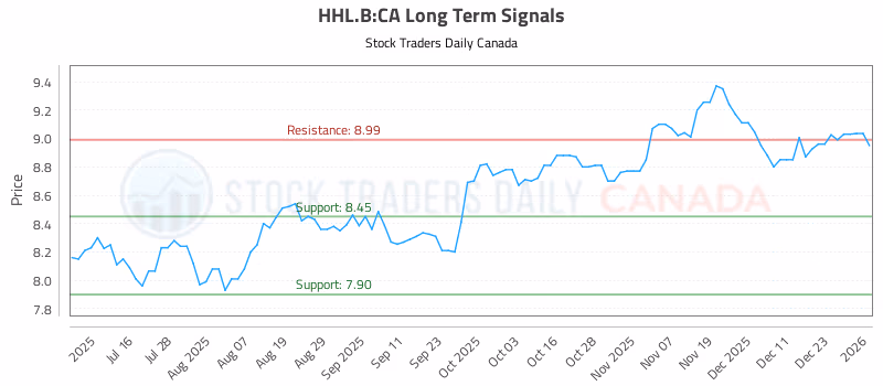 Stock Chart for HHL.B:CA