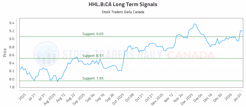 Stock Chart for HHL.B:CA