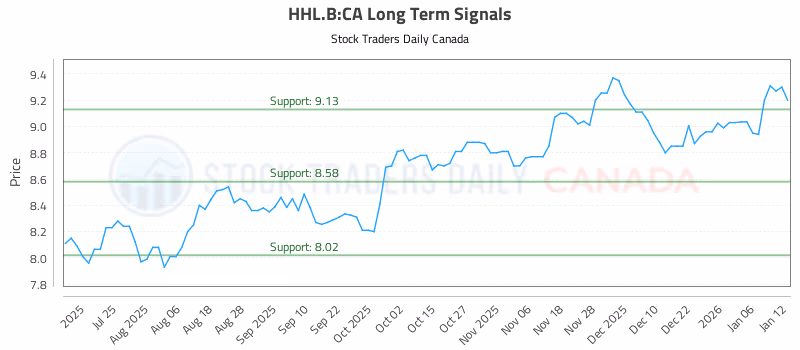 Stock Chart for HHL.B:CA