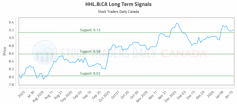 Stock Chart for HHL.B:CA