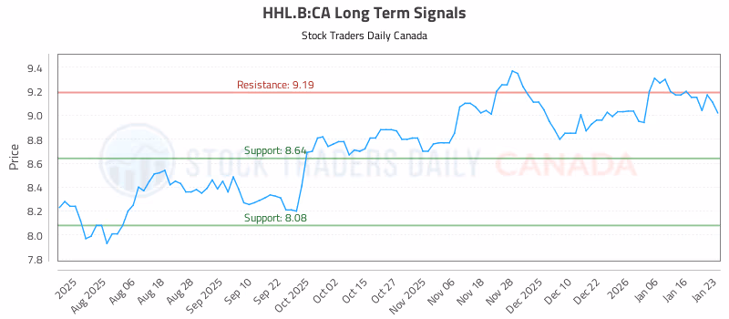 Stock Chart for HHL.B:CA