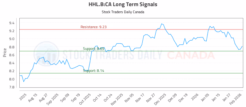 Stock Chart for HHL.B:CA