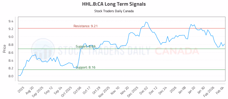 Stock Chart for HHL.B:CA