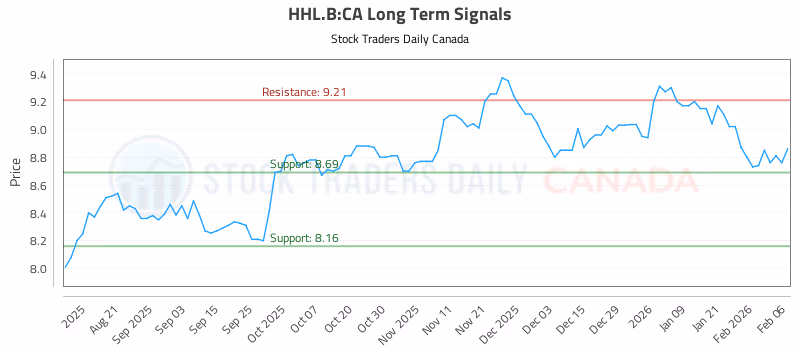 Stock Chart for HHL.B:CA