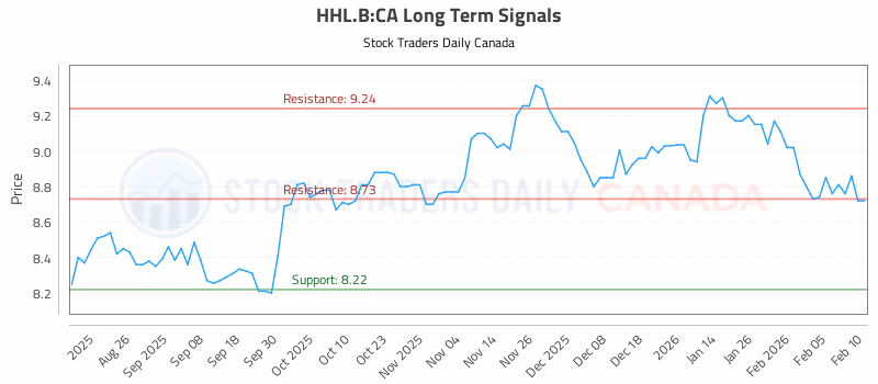 Stock Chart for HHL.B:CA