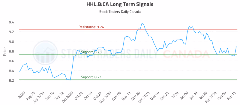Stock Chart for HHL.B:CA