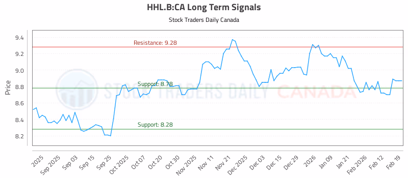 Stock Chart for HHL.B:CA