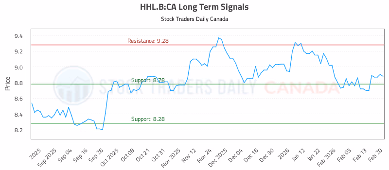 Stock Chart for HHL.B:CA