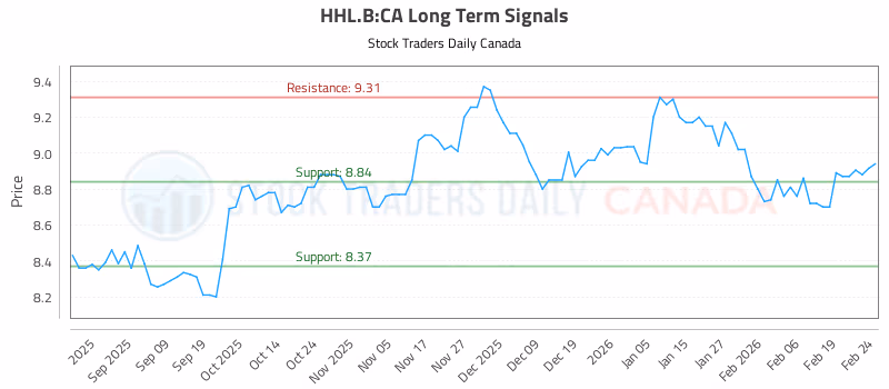 Stock Chart for HHL.B:CA