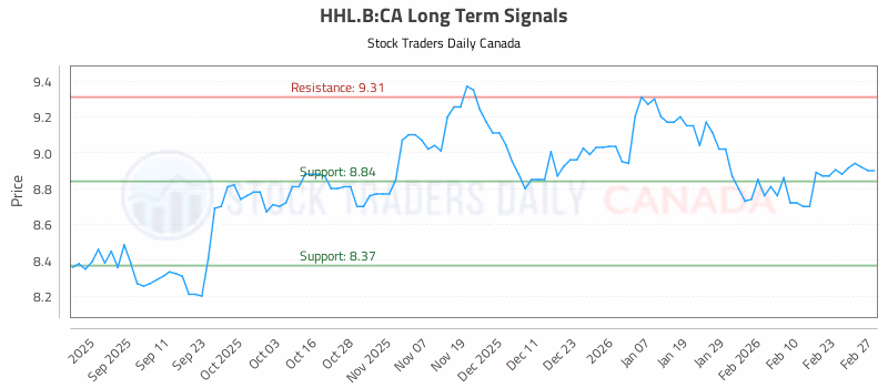 Stock Chart for HHL.B:CA