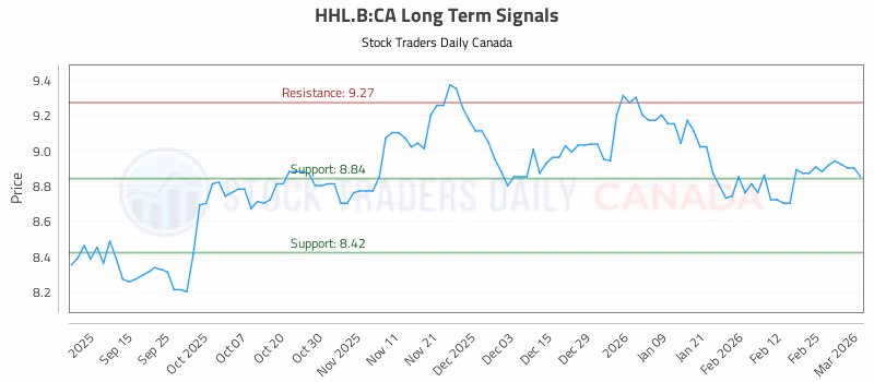 Stock Chart for HHL.B:CA