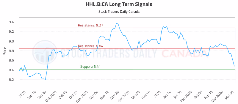 Stock Chart for HHL.B:CA