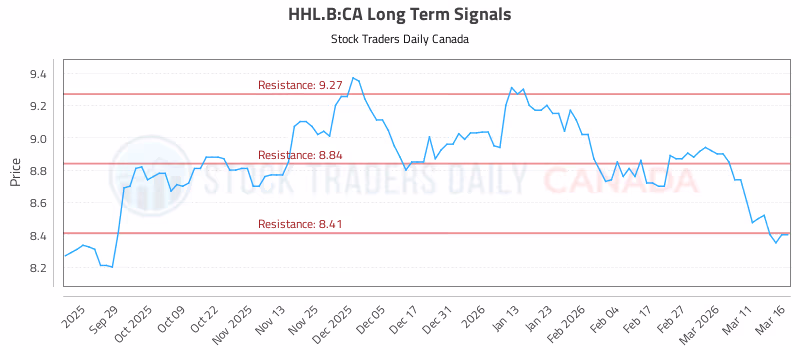 Stock Chart for HHL.B:CA