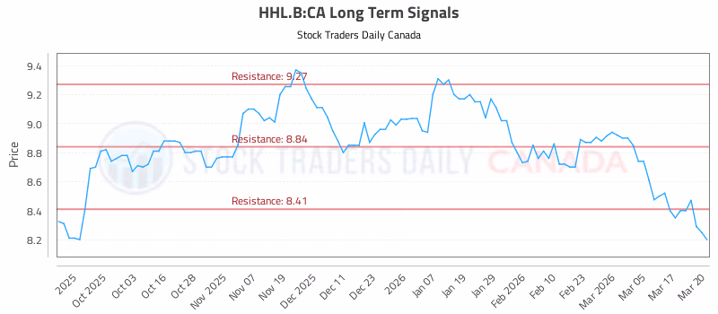 Stock Chart for HHL.B:CA