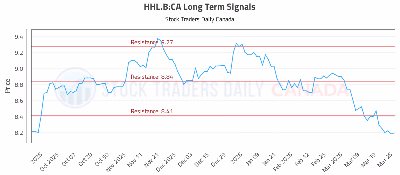 Stock Chart for HHL.B:CA