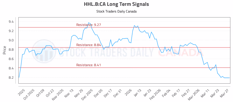 Stock Chart for HHL.B:CA