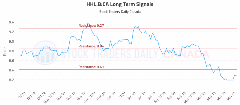 Stock Chart for HHL.B:CA
