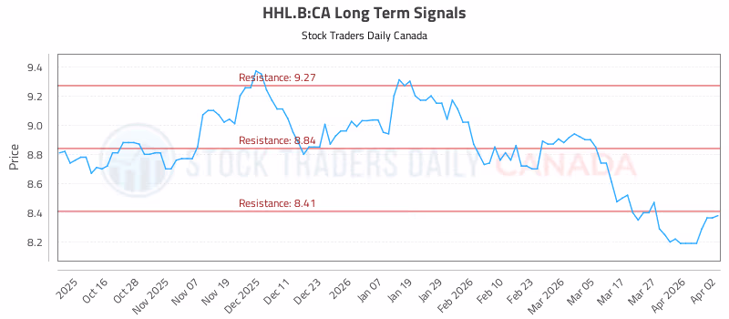 Stock Chart for HHL.B:CA