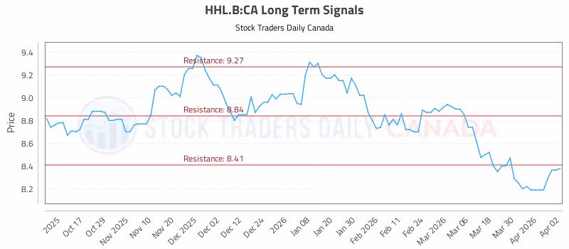 Stock Chart for HHL.B:CA