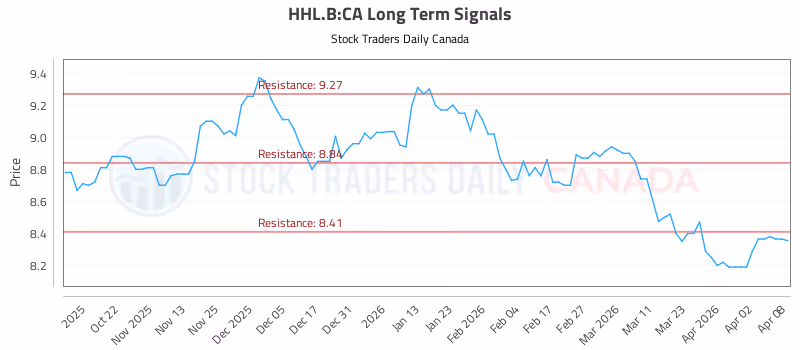 Stock Chart for HHL.B:CA
