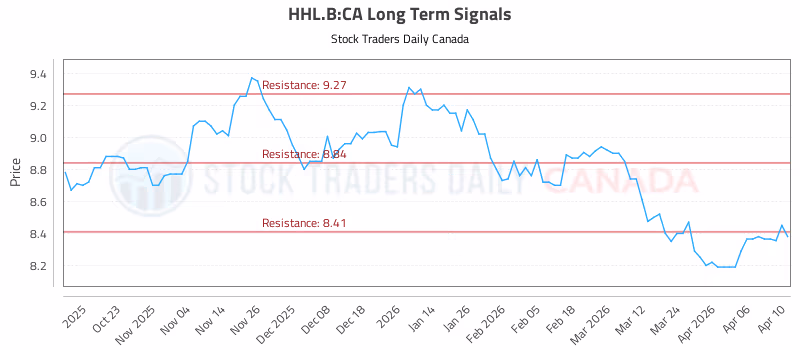 Stock Chart for HHL.B:CA