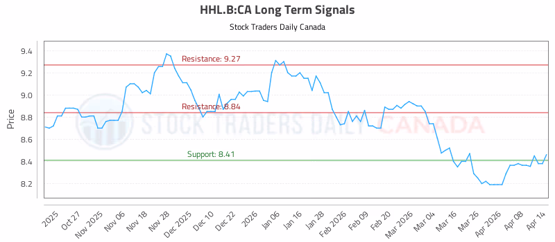 Stock Chart for HHL.B:CA