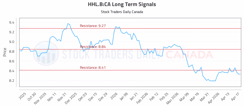 Stock Chart for HHL.B:CA