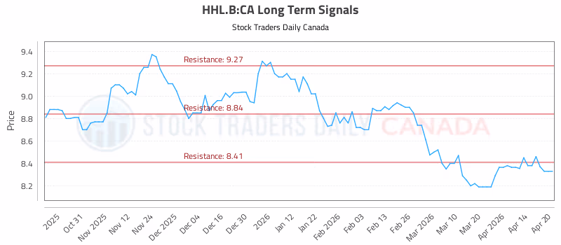 Stock Chart for HHL.B:CA