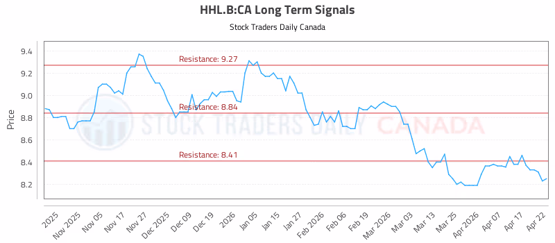 Stock Chart for HHL.B:CA