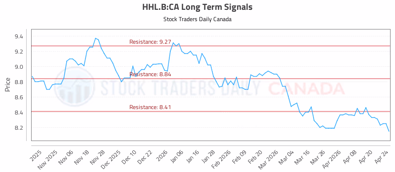 Stock Chart for HHL.B:CA