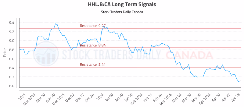 Stock Chart for HHL.B:CA