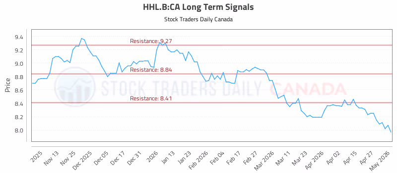 Stock Chart for HHL.B:CA