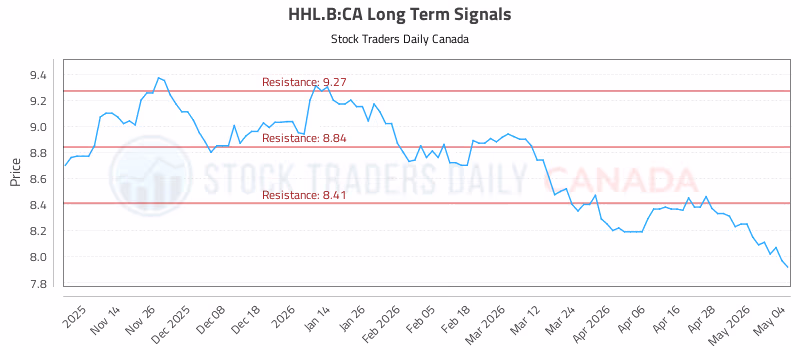 Stock Chart for HHL.B:CA
