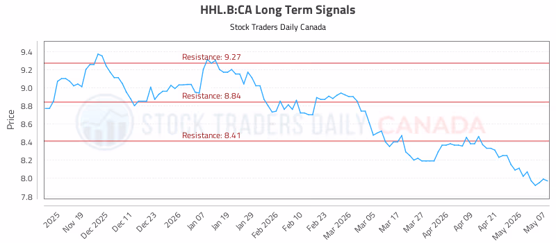 Stock Chart for HHL.B:CA