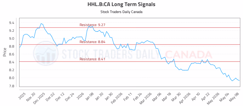 Stock Chart for HHL.B:CA