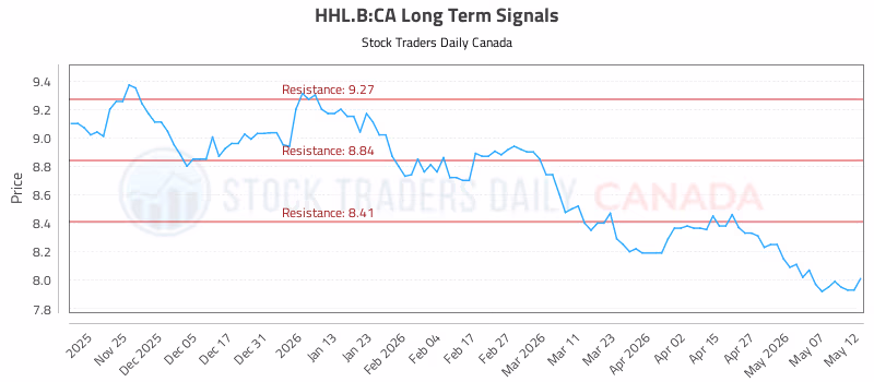 Stock Chart for HHL.B:CA