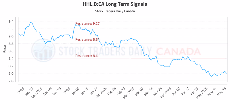 Stock Chart for HHL.B:CA