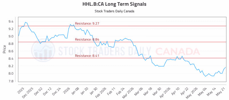 Stock Chart for HHL.B:CA