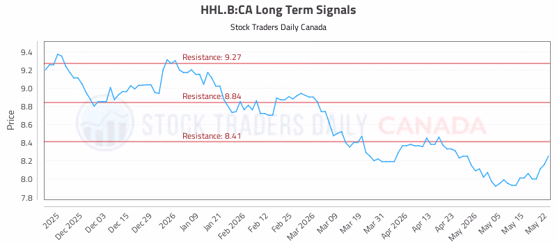 Stock Chart for HHL.B:CA