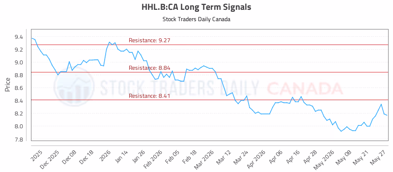 Stock Chart for HHL.B:CA