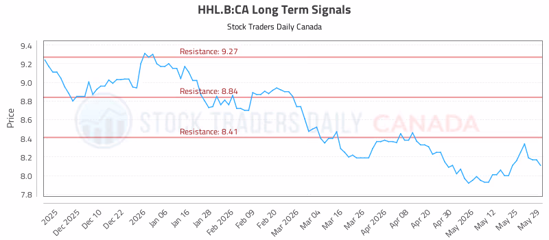 Stock Chart for HHL.B:CA