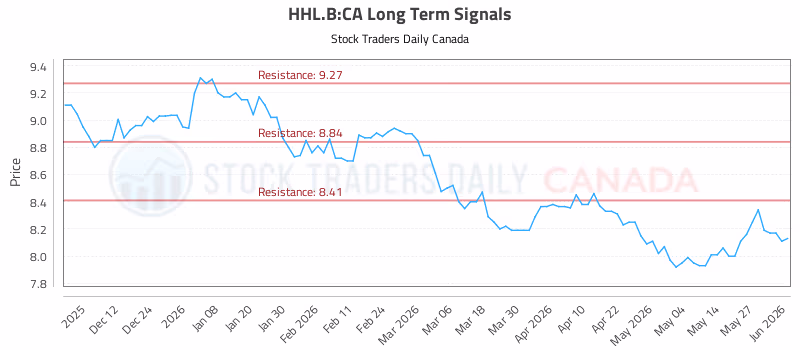 Stock Chart for HHL.B:CA