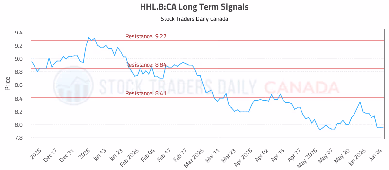 Stock Chart for HHL.B:CA
